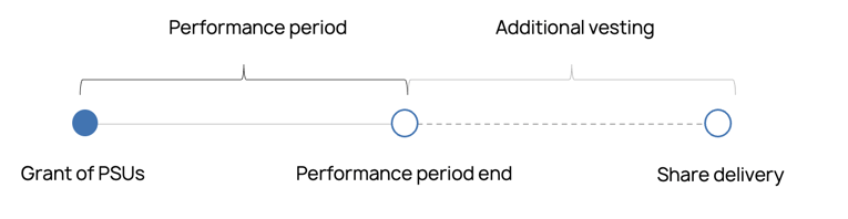 A timeline illustrating a company's PSU grant process, including the performance period and subsequent vesting before share delivery - Optio Incentives