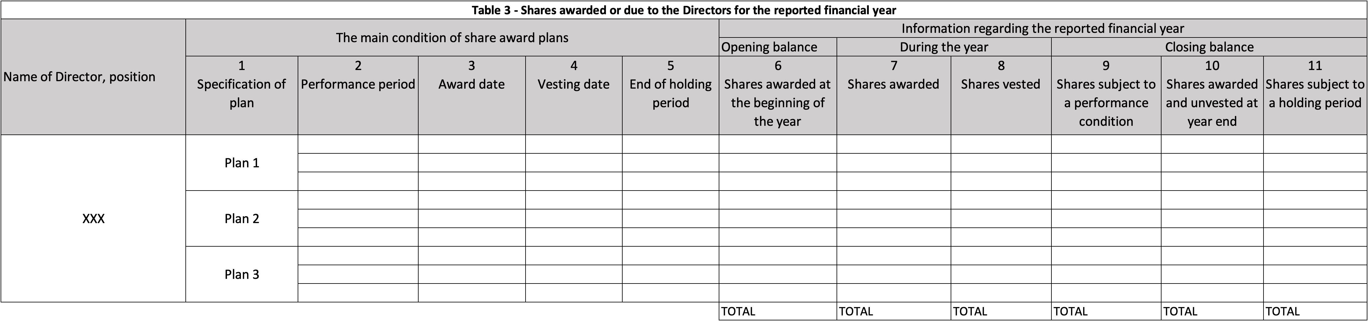 Table 3 - Shares awarded or due to the Directors for the reported financial year