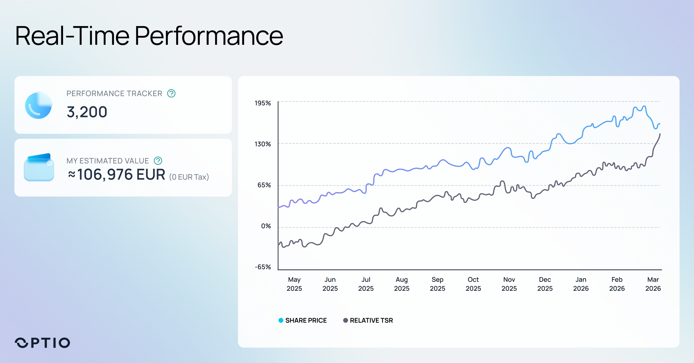 Total Shareholder Return Chart