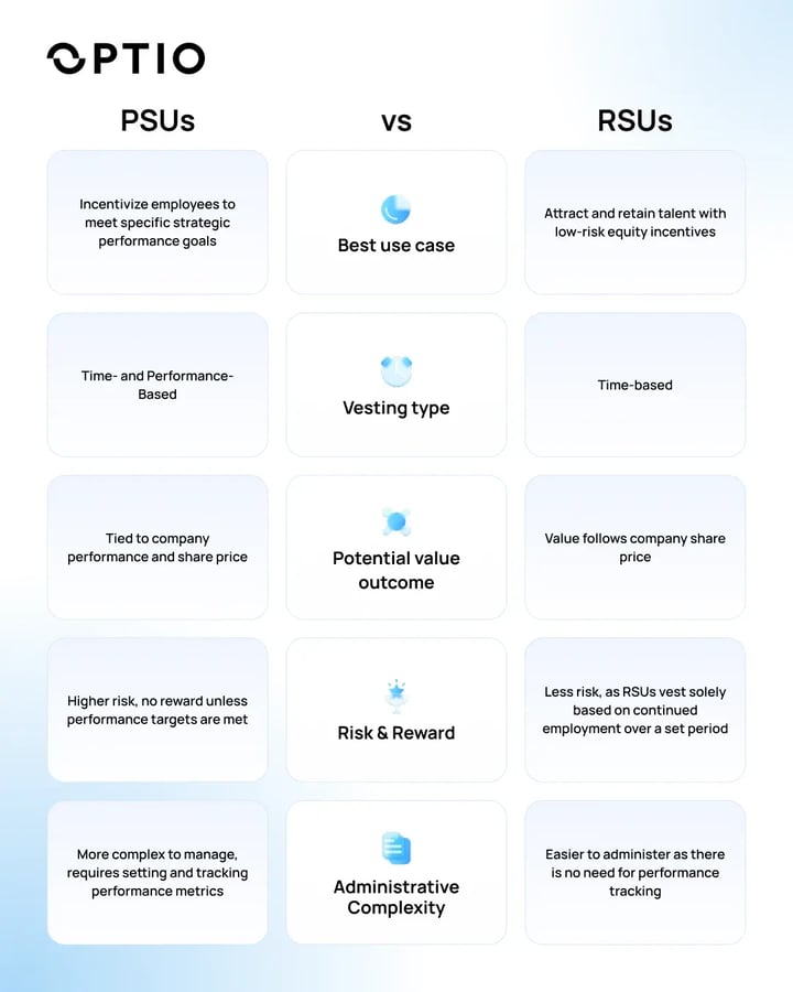 PSUs vs RSUs - Key differences - Optio Incentives