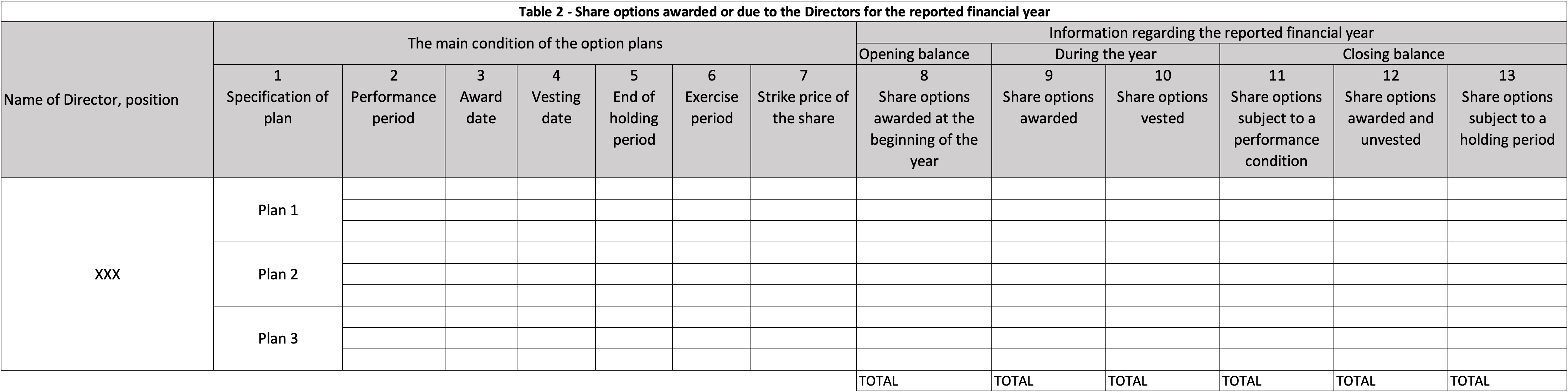 Table 2 - Share options awarded or due to the Directors for the reported financial year